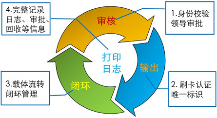 能源行业打印管理解决方案